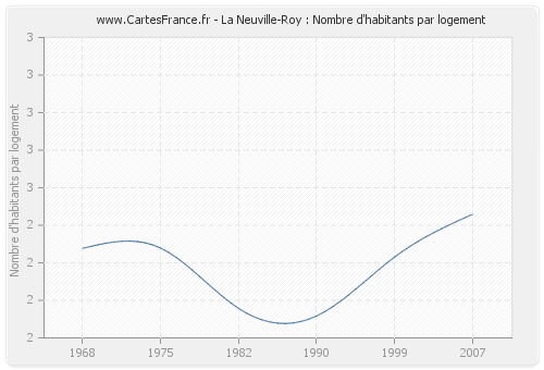 La Neuville-Roy : Nombre d'habitants par logement